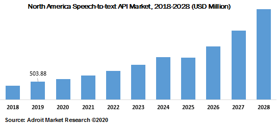 North America Speech-to-text API Market 2018-2028