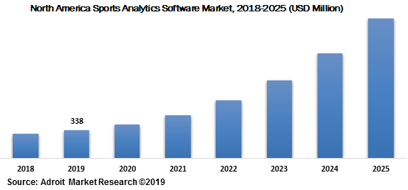 North America Sports Analytics Software Market 2018-2025