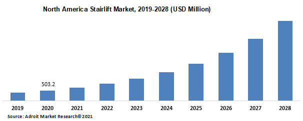 North America Stairlift Market 2019-2028 (USD Million)