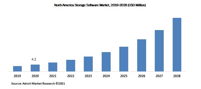 North America Storage Software Market, 2019-2028 (USD Million) 