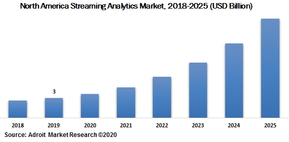 North America Streaming Analytics Market 2018-2025 (USD Billion)