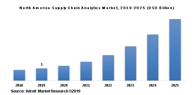North America Supply Chain Analytics Market, 2018-2025 (USD Billion)