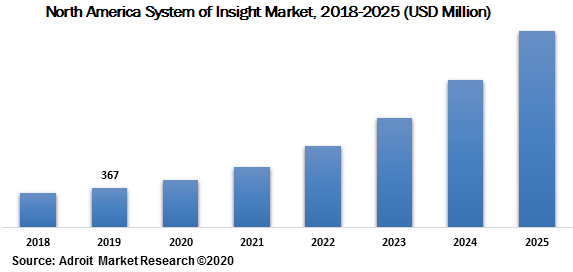 North America System of Insight Market 2018-2025 (USD Million)
