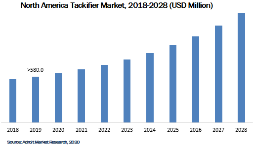 North America Tackifier Market 2018-2028