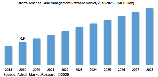 North America Task Management Software Market 2018-2028