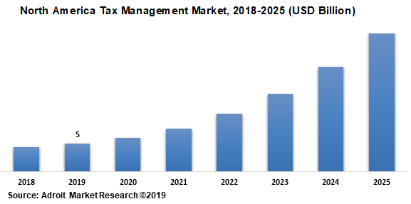 North America Tax Management Market 2018-2025 (USD Billion)