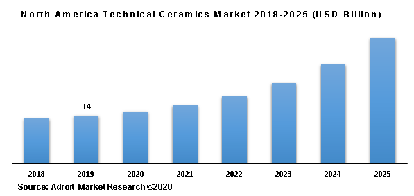 North America Technical Ceramics Market 2018-2025 (USD Billion)