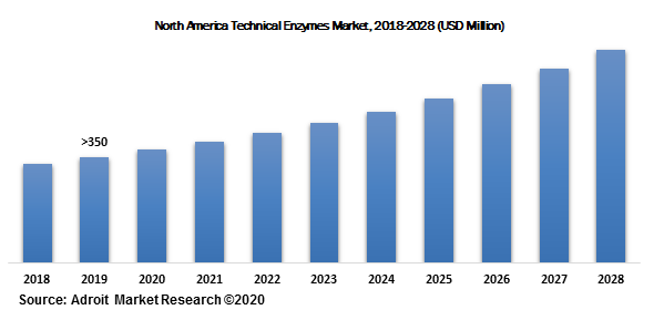 North America Technical Enzymes Market, 2018-2028 (USD Million)