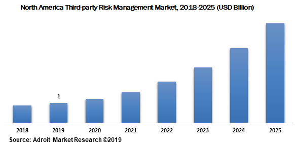 North America Third-party Risk Management Market 2018-2025 (USD Billion)