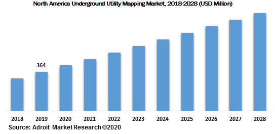 North America Underground Utility Mapping Market 2018-2028