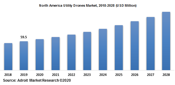 North America Utility Drones Market 2018-2028