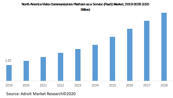 North America Video Communication Platform as a Service (PaaS) Market 2019-2028 (USD Billion)