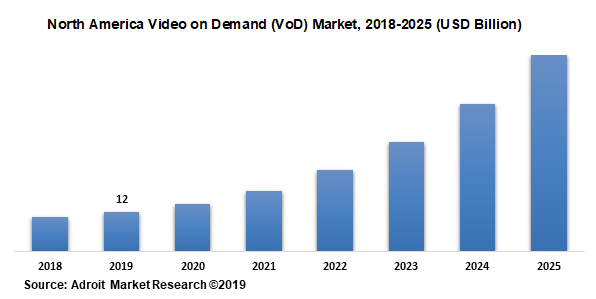 North America Video on Demand (VoD) Market 2018-2025 (USD Billion)