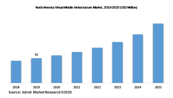 North America Virtual Mobile Infrastructure Market, 2018-2025 (USD Million)