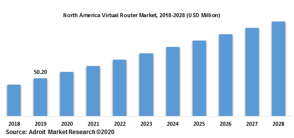 North America Virtual Router Market 2018-2028