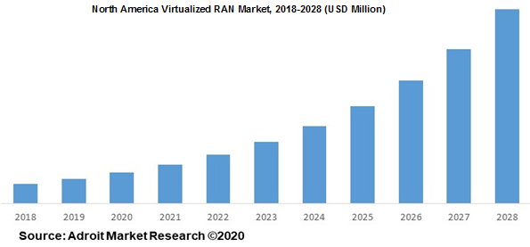 North America Virtualized RAN Market 2018-2028