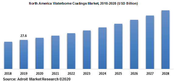 North America Waterborne Coatings Market 2018-2028