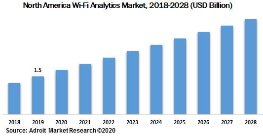 North America Wi-Fi Analytics Market 2018-2028