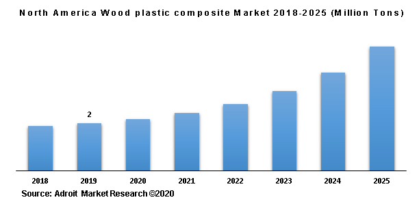 North America Wood plastic composite Market 2018-2025 (Million Tons)