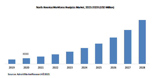 North America Workforce Analytics Market, 2021-2028 (USD Million)
