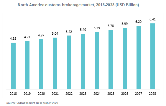 North America customs brokerage market 2018-2028 (USD Billion)