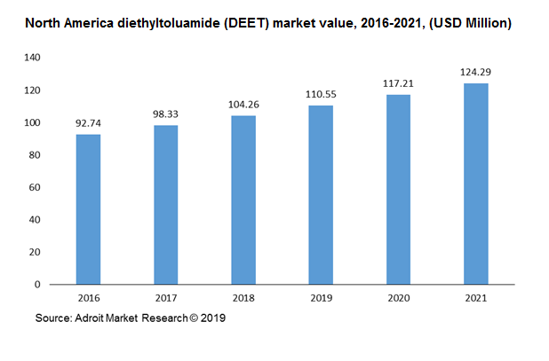 North America diethyltoluamide (DEET) market value, 2016-2021, (USD Million)