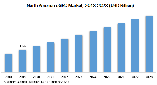 North America eGRC Market 2018-2028