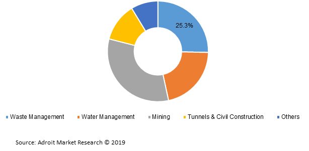 North America geomembrane market share, by application, 2025
