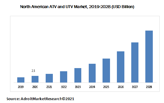 North American ATV and UTV Market, 2019-2028 (USD Billion)