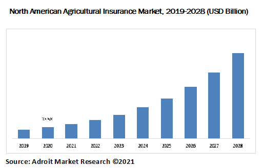 North American Agricultural Insurance Market, 2019-2028 (USD Billion)