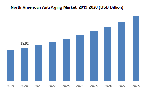 North American Anti Aging Market 2019-2028 (USD Billion)