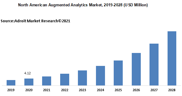 North American Augmented Analytics Market 2019-2028 (USD Million)