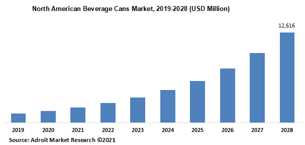 North American Beverage Cans Market 2019-2028 (USD Million)