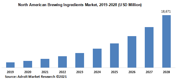 North American Brewing Ingredients Market 2019-2028 (USD Million)