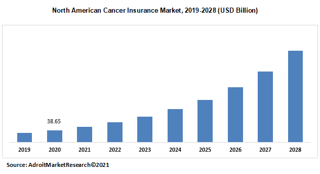 North American Cancer Insurance Market 2019-2028 (USD Billion)
