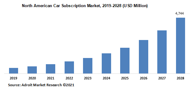 North American Car Subscription Market 2019-2028 (USD Million)