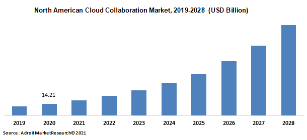 North American Cloud Collaboration Market 2019-2028  (USD Billion)