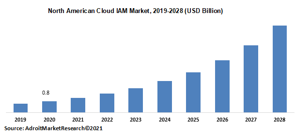 North American Cloud IAM Market 2019-2028 (USD Billion)
