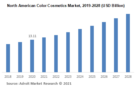 North American Color Cosmetics Market 2019-2028 (USD Billion)