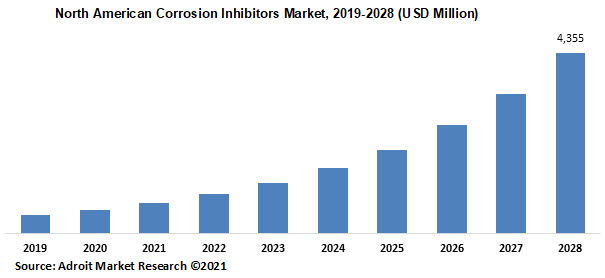 North American Corrosion Inhibitors Market 2019-2028 (USD Million)
