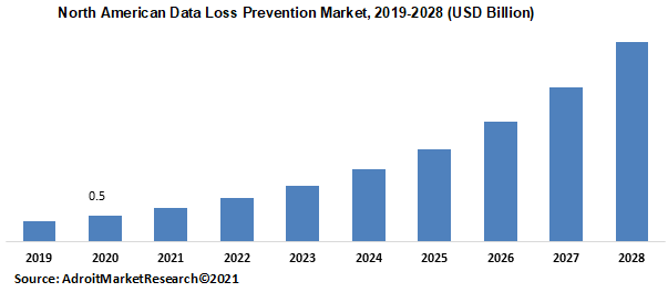 North American Data Loss Prevention Market 2019-2028 (USD Billion)
