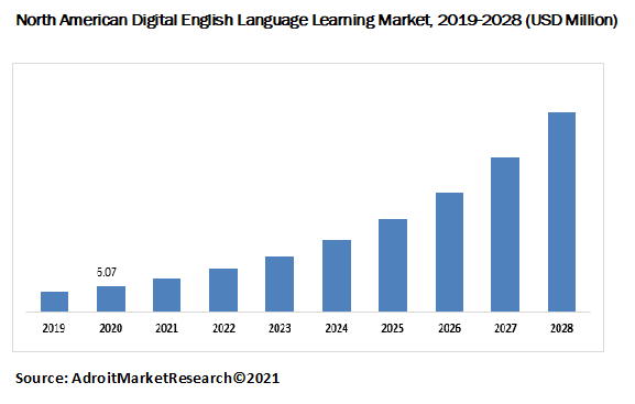 North American Digital English Language Learning Market, 2019-2028 (USD Million)