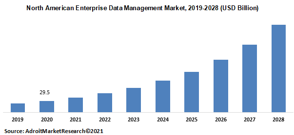 North American Enterprise Data Management Market 2019-2028 (USD Billion)