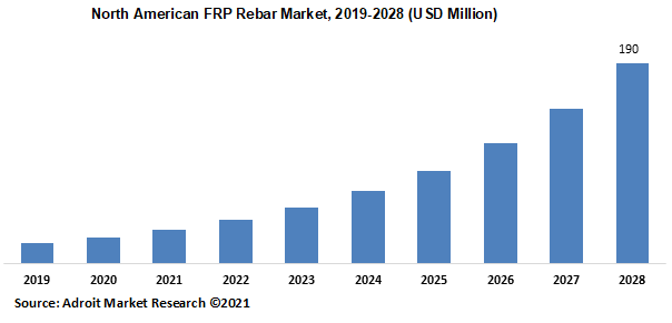 North American FRP Rebar Market 2019-2028 (USD Million)