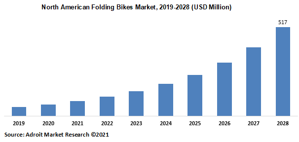 North American Folding Bikes Market 2019-2028 (USD Million)...