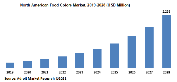 North American Food Colors Market 2019-2028 (USD Million)