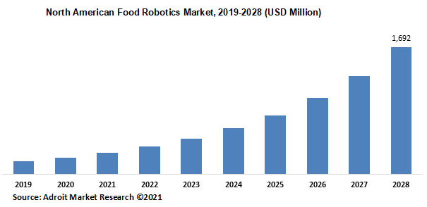 North American Food Robotics Market 2019-2028 (USD Million)