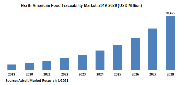 North American Food Traceability Market 2019-2028 (USD Million)