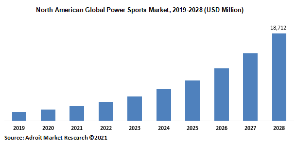 North American Global Power Sports Market 2019-2028 (USD Million)
