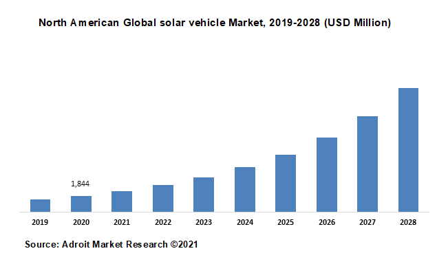 North American Global solar vehicle Market, 2019-2028 (USD Million)